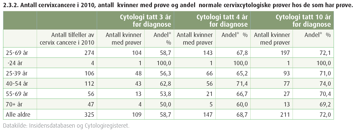 Dagens screeningprogram Celleprøve mister 60-70 % av krefttilfellene