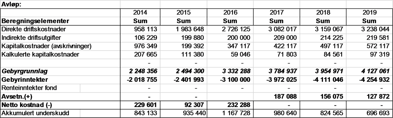 Selvkost avløp Det akkumulerte underskuddet for selvkost avløp var per 31.12.2015 kr. -935 440,-.