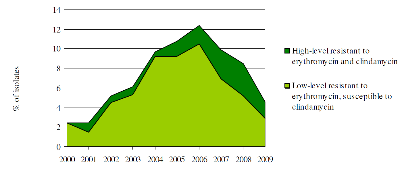 Prevalens av erytromycinresistens hos