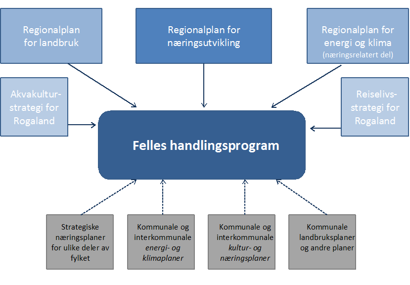 Samanheng plan og