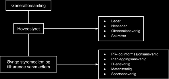 4: STRUKTUR DEL 1: MEDLEMSKAP Hovedmedlemskap i VSAiT er åpent for alle studenter i Trondheim med interesse for eller tilknytning til Vietnam.