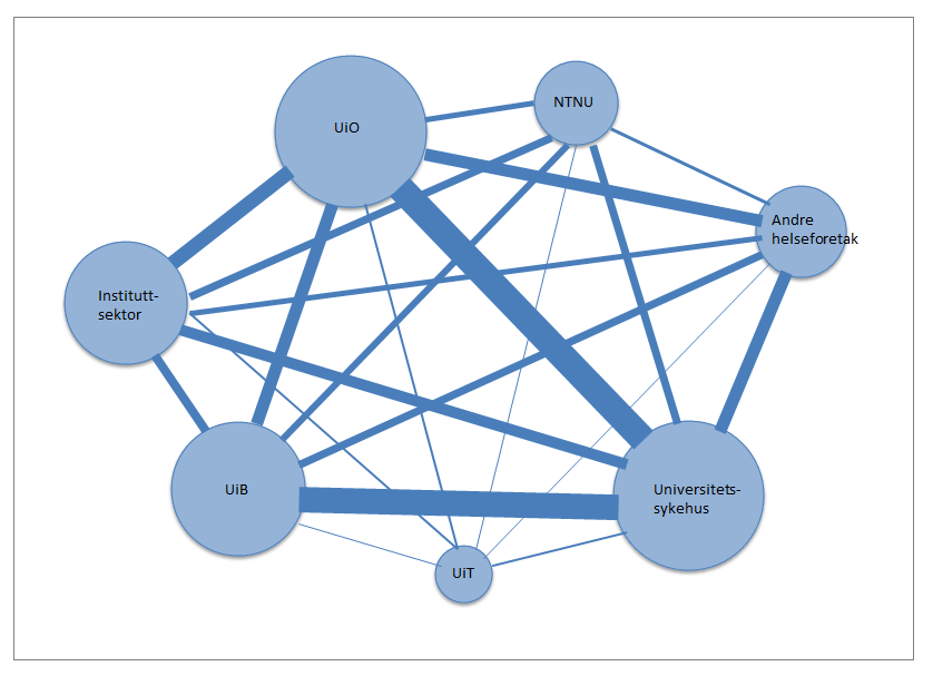 Figur 6 Grafisk illustrasjon av samarbeid basert på samforfatterskap, 1995-2014 Kilde: NIFU/Web of Science Målt i antall samarbeidsartikler har volumet økt for alle aktører.