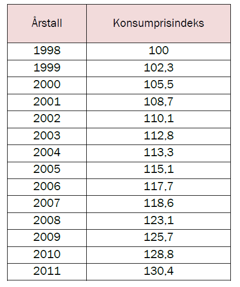 b) 1) Forklar at y ( x 20) 0,5 21,5 er en formel for å regne ut skolengden, y, når du kjenner den kinesiske skostørrelsen, x.