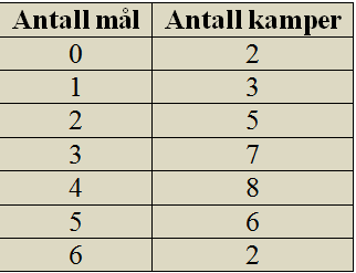 Eksempel 3 Hvis datamaterialet er satt i en frekvenstabell, finner vi gjennomsnittet slik: Karakter Frekvens Karakter * Frekvens 1 9 9 2 17 34 3 10 30 4 8 32 5 5 25 6 1 6 Sum = 50 Sum = 136 Dette