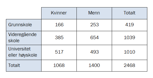 E15 (Eksamen 1P vår 2012, Del 1) I klasse 1A er det 20 elever. 15 av elevene spiller fotball, og 10 spiller håndball. Én elev spiller verken fotball eller håndball.