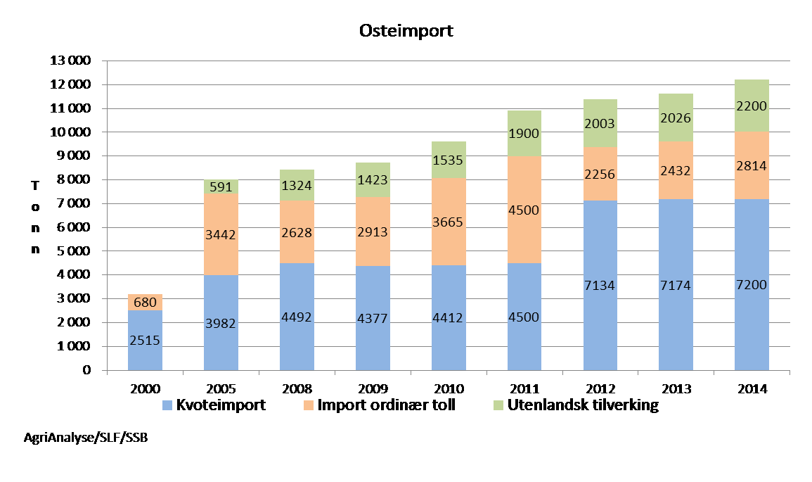 Import av