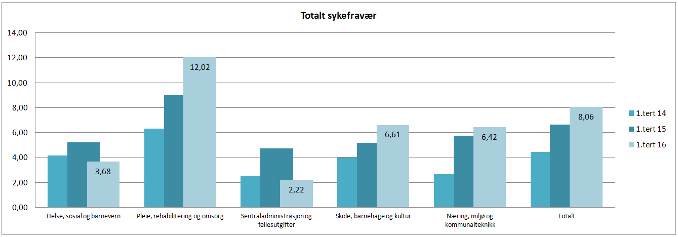 Tertialrapport 1-2016 Nore og Uvdal kommune Sykefravær Det totale sykefraværet (egen sykdom) for alle