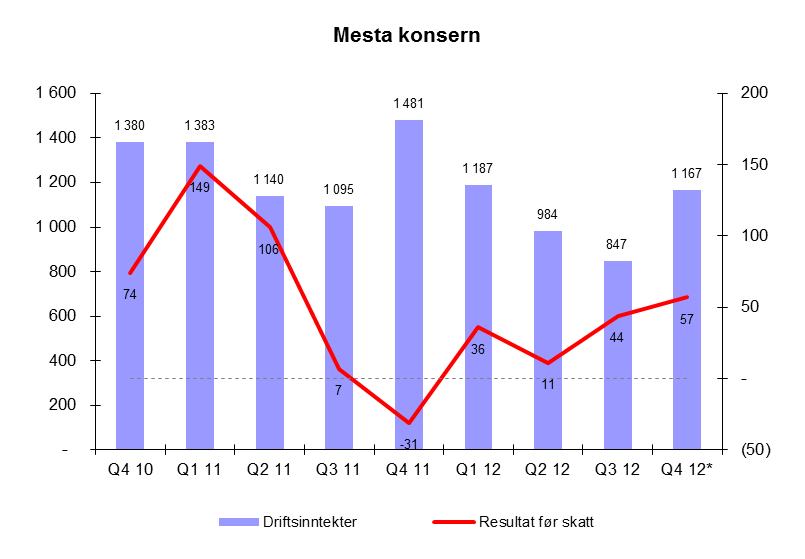 Totale driftsinntekter i 4. kvartal 2012 utgjorde MNOK 1 167 (MNOK 1 326), en reduksjon på MNOK 159 (-12 %). Driftsinntekter og resultat før skatt Konsernets resultat før skatt i 4.