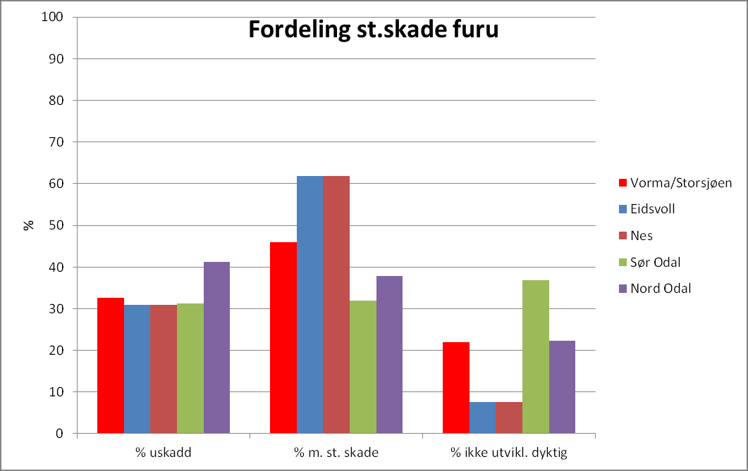 Figur 18. Eldre/tidligere beiteuttak fordelt på område i Vorma Storsjøen. Stammeskader på furu og gran.