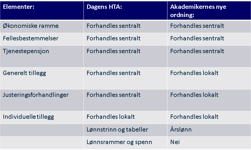 Endringer i forhandlingsordningen 15 Vi har lykkes i KS Hovedtariffoppgjøret i 2002 ble vendepunktet Lønnstabellen/-trinn ble fjernet for alle Ufaglærte, fagarbeidere og høyskoleutdannede grupper