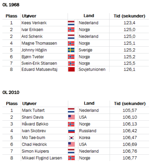 Eksempel 5 statistikk (2P, V13, oppg 4) Tabellene nedenfor viser resultatene for de åtte beste utøverne på 1500 m skøyter for menn under OL i 1968 og under OL i 2010.