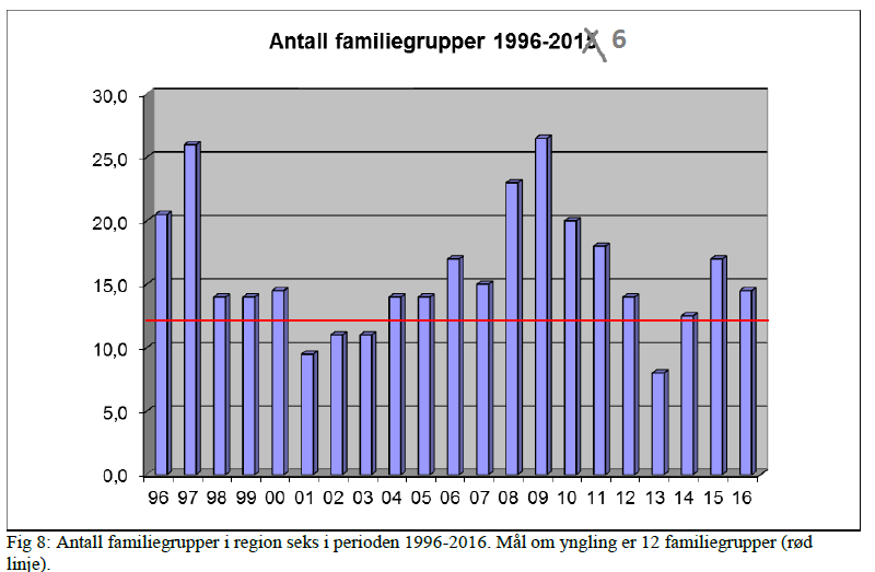 I Møre og Romsdal blei ei heil familiegruppe i område utan mål om yngling felt. Dette fører til at det ei tid framover er mindre sannsynleg at ein kan telle opp ei yngling i dette området.