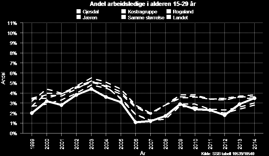 Arbeidsledighet Andel arbeidsledige i alderen 15-29 år, Gjesdal 1999-2014 (desember) Arbeidsledige antas å være en utsatt