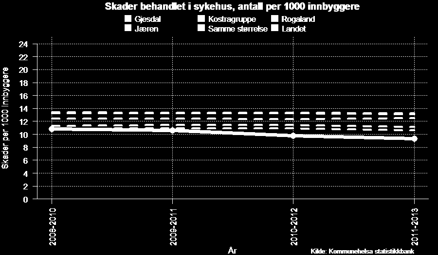 Helse og sykdom Skader og ulykker Skader behandlet i sykehus, per 1000 innbyggere, Gjesdal 2008-10 - 2011-13 Personskader: Selv om dødeligheten av skader og ulykker har gått nedover siden 1950-tallet