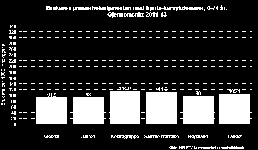 Hjerte-kar-sykdom Brukere i primærhelsetjenesten med hjerte- og karsykdommer, per 1000 innbyggere i alderen 0-74 år, Gjesdal gjennomsnitt 2011-13 Bruk av primærhelsetjenesten som kan gi informasjon