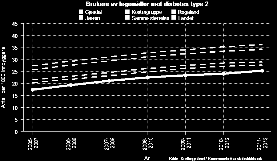 Diabetes Brukere av legemidler mot diabetes type 2 per 1000 innbyggere, Gjesdal 2005-07 - 2011-13 Legemiddelbruk kan ikke betraktes som synonymt med sykdomsforekomst, men kan være en indikator på