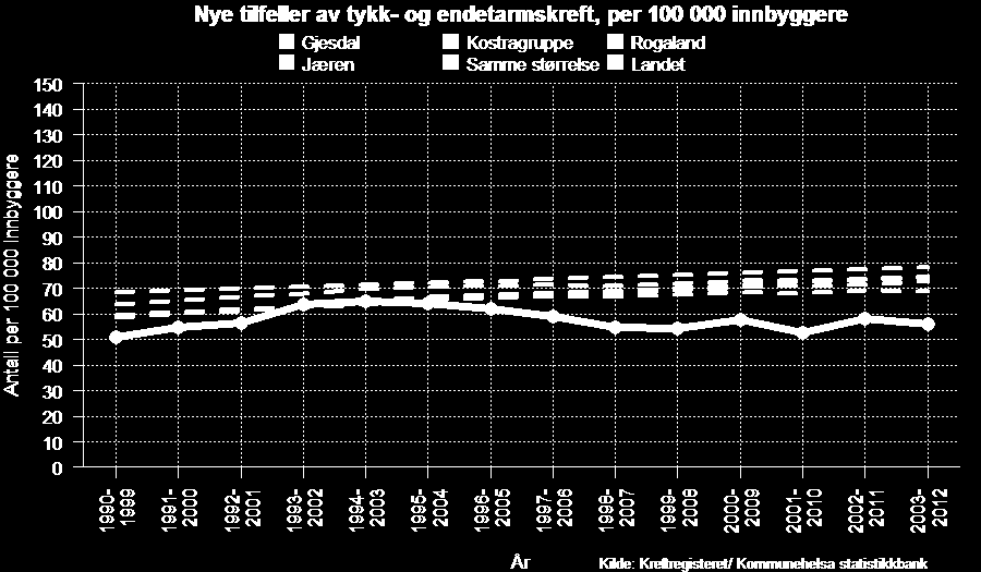 Kreft Nye tilfeller av tykk- og endetarmskreft per 100 000 innbyggere, Gjesdal 1990-99 - 2003-12 Kreft er ikke én enkelt sykdom, men en fellesbetegnelse for en rekke sykdommer som kan ha forskjellige