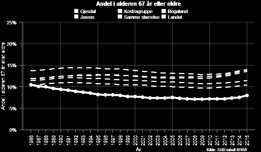 Andel i alderen 18-44 år, Gjesdal 1986-2015