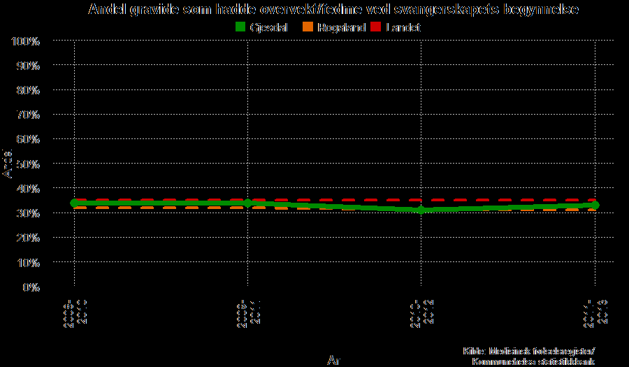 Andel gravide som hadde overvekt/fedme ved svangerskapets begynnelse, Gjesdal 2008-10 - 2011-13 Overvekt blant gravide ved første svangerskapskontroll kan være en indikator på overvekt i befolkningen.