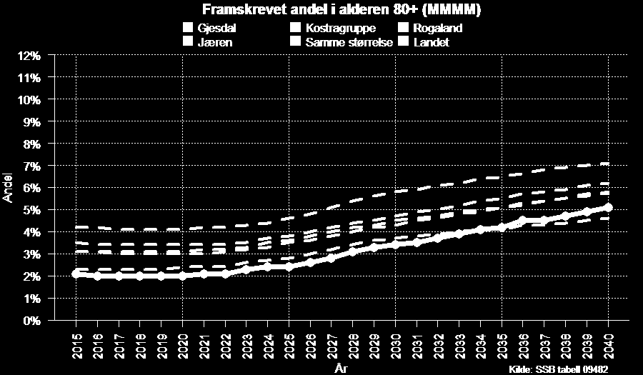 Framskriving Framskrevet andel i alderen 80+ (MMMM), Gjesdal 2015-2040 Befolkningsframskrivinger kan tjene mange formål og fungere som et nyttig verktøy for planlegging i kommunene.