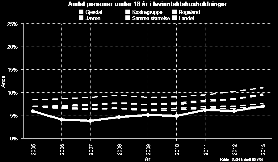 Lavinntektshusholdninger Personer under 18 år i lavinntektshusholdninger, Gjesdal 2005-2013 Inntekt og økonomi er grunnleggende påvirkningsfaktorer for helse, og