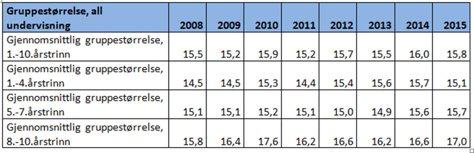 Gruppestørrelse 1: All undervisning, siste åtte år Indikatoren viser beregnet gjennomsnittlig gruppestørrelse ved å se på forholdet elevtimer/lærertimer. Også kalt gruppestørrelse 1. (Elevtimer, 1.