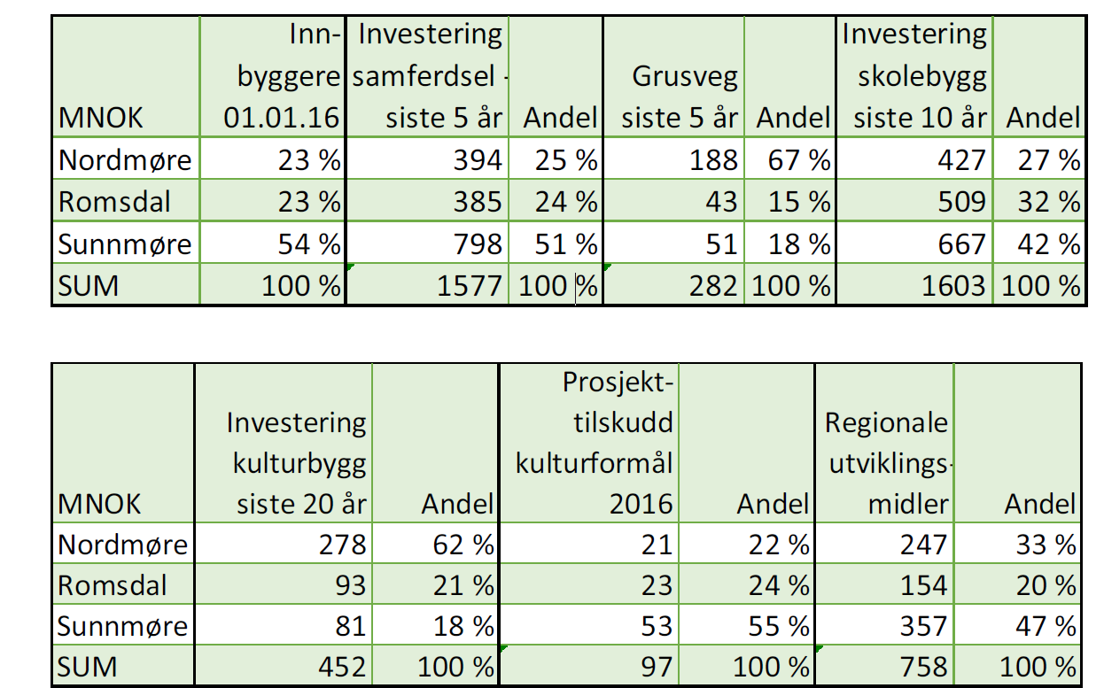 Møre og Romsdal fylkeskommune regionvis fordeling av utviklingsmidlar og investeringar.