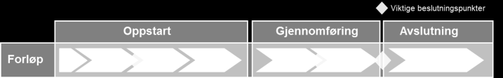 Avslutning Få godkjennelse fra «eier» om at resultatet er nådd.