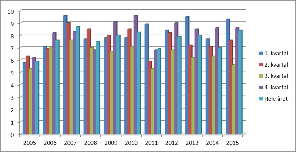 Sykefravær totalt Søylediagram under viser sykefravær i perioden 2005 tom 2015. Som det fremgår av diagrammet, ligger sykefraværet i Rakkestad kommune stabilt på ca 8 prosent frem til og med 2010.
