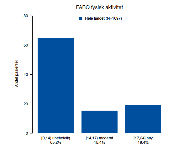 Pasientrapporterte årsaker til smerter Figur 4. Oversikt over hva pasientene tror er årsak til smertene.