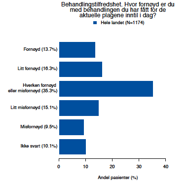 Behandlingstilfredshet før konsultasjon Figur 7. Pasientrapportert tilfredshet med behandling før konsultasjon ved poliklinikken.