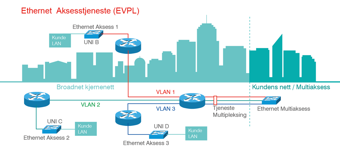 3.4 Ethernet Aksess Ethernet Aksess er en tjeneste som kan kjøpes av Kunden som har etablert en Ethernet MultiAksess. Ethernet Aksess kan bestilles fra flere lokasjoner og inn til MultiAksess punktet.