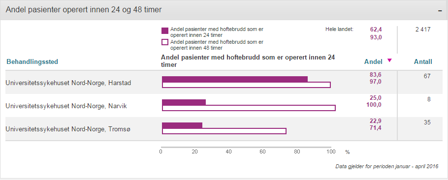 Andel akutte hoftepasienter operert innen 24 og 48 timer i 1.