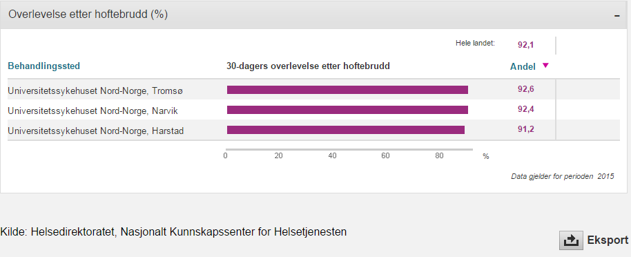 30 dager overlevelse hoftebrudd, 2015 Definisjon av indikatoren: Sannsynligheten for overlevelse innen 30 dager