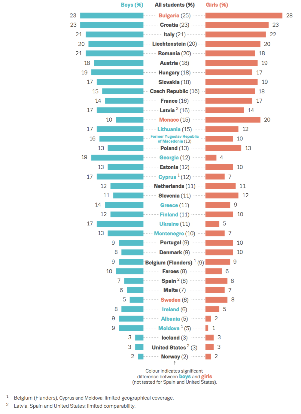 Figur 1. Andel 15-16 åringer i ulike europeiske land som i 2015 oppga å ha røykt daglig i løpet av de siste 30 dager.