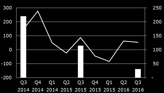 Nøkkeltall 2016 Driftsinntekter per 3. kvartal 2016 ble MNOK 12 351, en nedgang på MNOK 43 fra 2015. OMSETNING, mill. kr 4 110 12 351 EBITE ble MNOK 31 per 3.