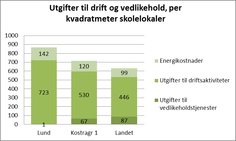 Nå-situasjonen: Skolelokaler Som vi ser av figuren nede til venstre, har Lund høye kostnader til skolelokaler sett opp mot sammenlignbare kommuner og landsgjennomsnittet, når en tar hensyn til antall