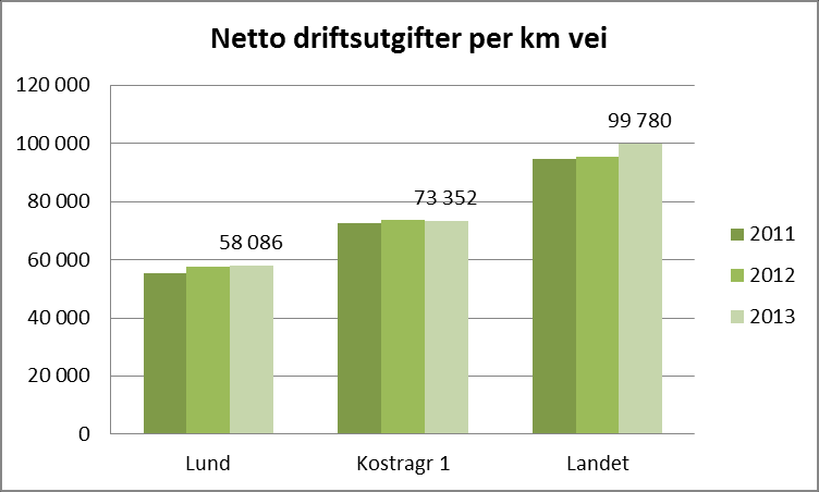 Nå-situasjonen: Ressursbruk, kommunal vei Figurene under viser Lund kommunes netto driftskostnader til kommunale veier og gater sett i forhold til antall innbyggere og antall km.