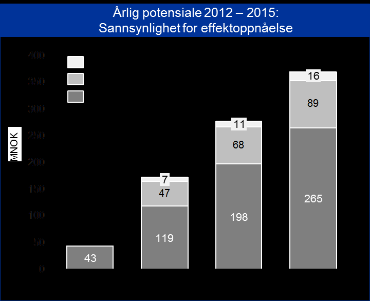 For å bli den beste leverandøren av kollektivtrafikk innen 2016 skal KTP forbedre seg i størrelsesorden 270-400 MNOK årlig KTP har identifisert et forbedringspotensial i størrelsesorden 270-400