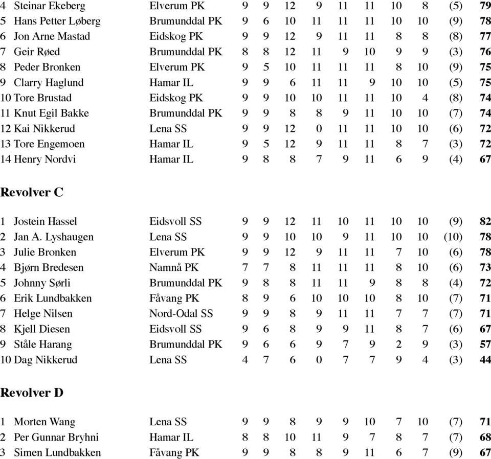 Egil Bakke Brumunddal PK 9 9 8 8 9 11 10 10 (7) 74 12 Kai Nikkerud Lena SS 9 9 12 0 11 11 10 10 (6) 72 13 Tore Engemoen Hamar IL 9 5 12 9 11 11 8 7 (3) 72 14 Henry Nordvi Hamar IL 9 8 8 7 9 11 6 9
