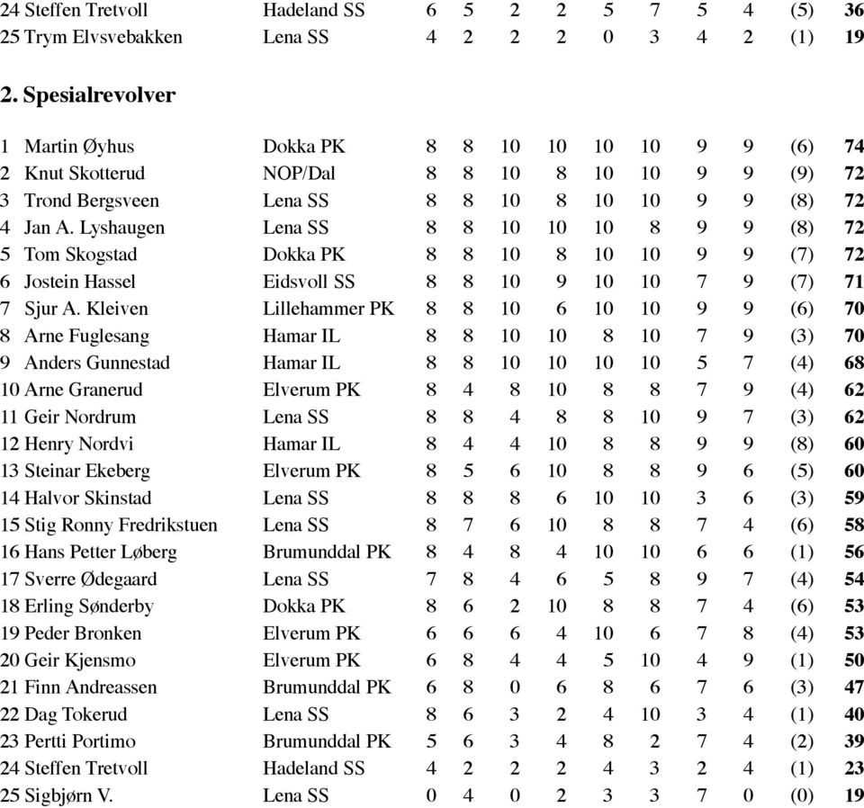 Lyshaugen Lena SS 8 8 10 10 10 8 9 9 (8) 72 5 Tom Skogstad Dokka PK 8 8 10 8 10 10 9 9 (7) 72 6 Jostein Hassel Eidsvoll SS 8 8 10 9 10 10 7 9 (7) 71 7 Sjur A.