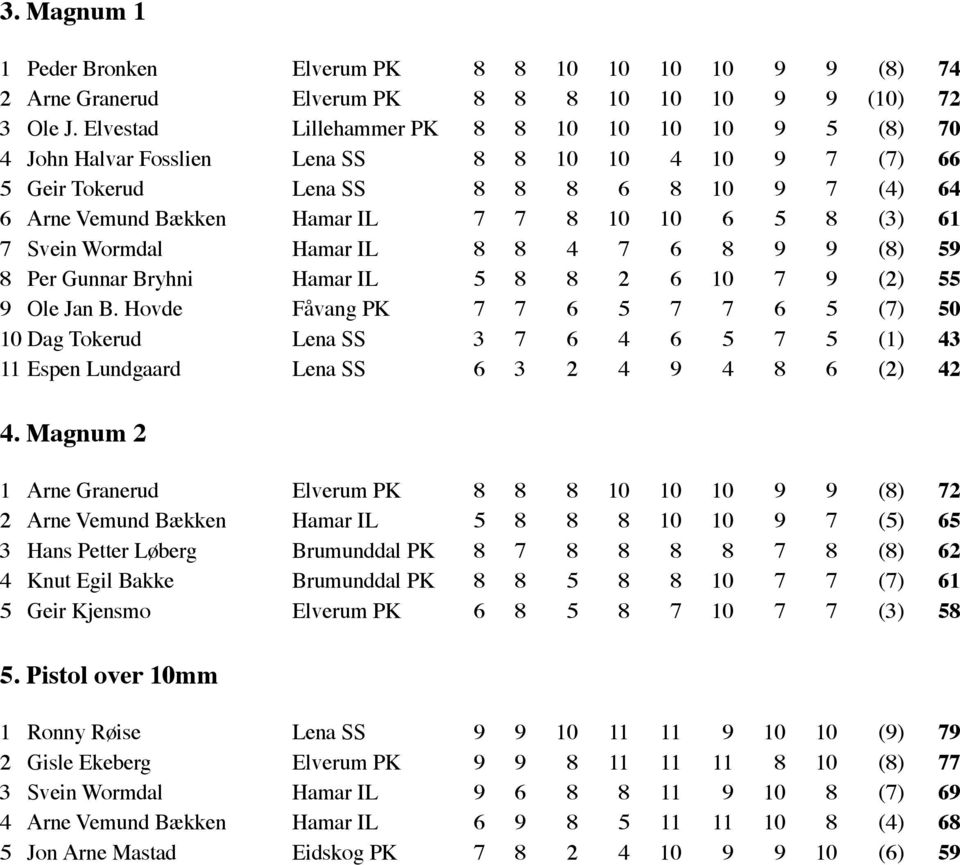 5 8 (3) 61 7 Svein Wormdal Hamar IL 8 8 4 7 6 8 9 9 (8) 59 8 Per Gunnar Bryhni Hamar IL 5 8 8 2 6 10 7 9 (2) 55 9 Ole Jan B.