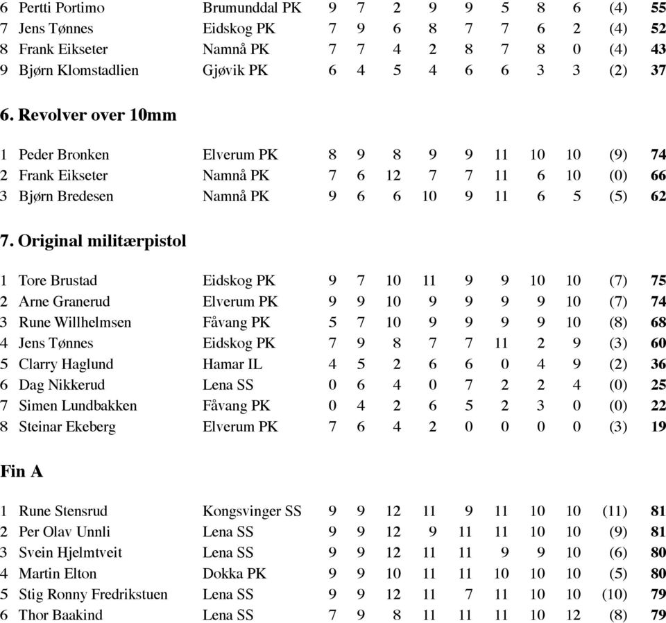 Original militærpistol 1 Tore Brustad Eidskog PK 9 7 10 11 9 9 10 10 (7) 75 2 Arne Granerud Elverum PK 9 9 10 9 9 9 9 10 (7) 74 3 Rune Willhelmsen Fåvang PK 5 7 10 9 9 9 9 10 (8) 68 4 Jens Tønnes