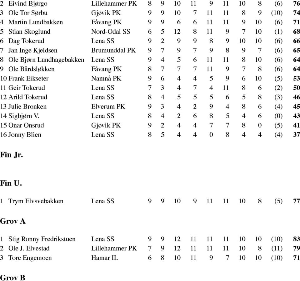 Bårdsløkken Fåvang PK 8 7 7 7 11 9 7 8 (6) 64 10 Frank Eikseter Namnå PK 9 6 4 4 5 9 6 10 (5) 53 11 Geir Tokerud Lena SS 7 3 4 7 4 11 8 6 (2) 50 12 Arild Tokerud Lena SS 8 4 5 5 5 6 5 8 (3) 46 13