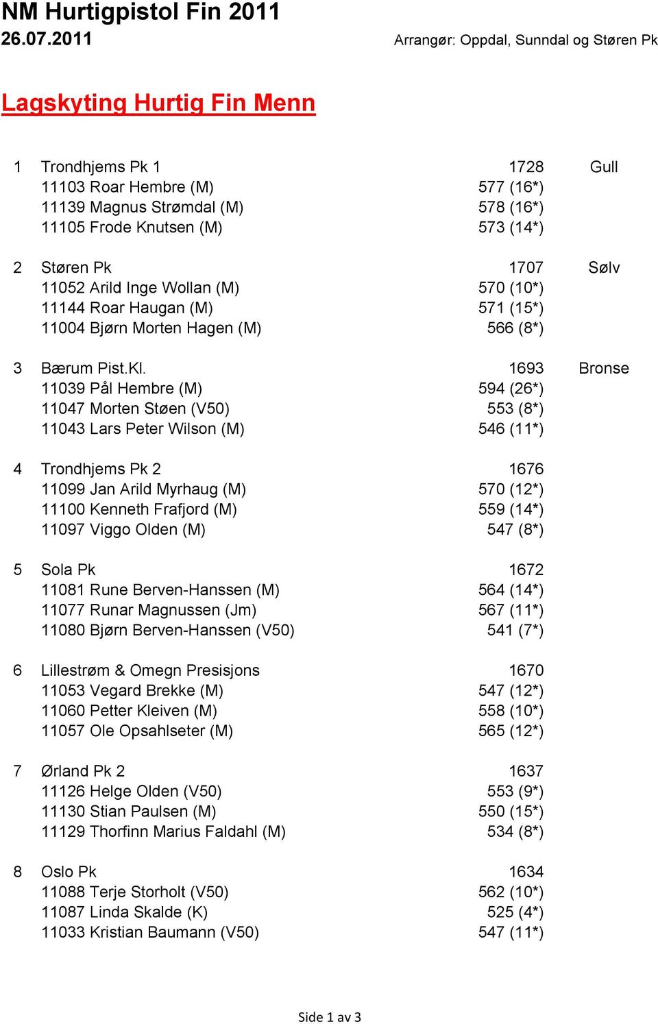 1693 Bronse 11039 Pål Hembre (M) 594 (26*) 11047 Morten Støen (V50) 553 (8*) 11043 Lars Peter Wilson (M) 546 (11*) 4 Trondhjems Pk 2 1676 11099 Jan Arild Myrhaug (M) 570 (12*) 11100 Kenneth Frafjord