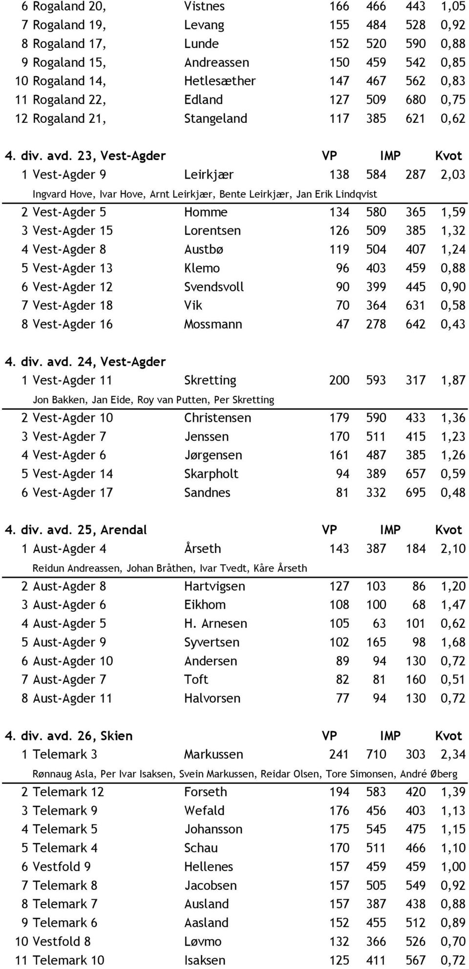 23, Vest-Agder VP IMP Kvot 1 Vest-Agder 9 Leirkjær 138 584 287 2,03 Ingvard Hove, Ivar Hove, Arnt Leirkjær, Bente Leirkjær, Jan Erik Lindqvist 2 Vest-Agder 5 Homme 134 580 365 1,59 3 Vest-Agder 15