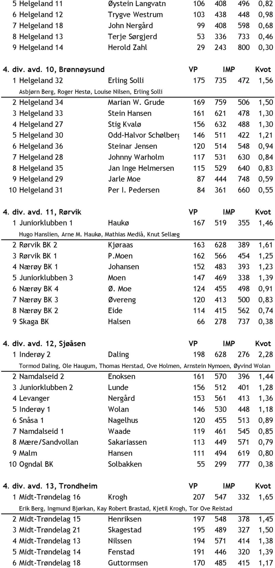 Grude 169 759 506 1,50 3 Helgeland 33 Stein Hansen 161 621 478 1,30 4 Helgeland 27 Stig Kvalø 156 632 488 1,30 5 Helgeland 30 Odd-Halvor Schølberg 146 511 422 1,21 6 Helgeland 36 Steinar Jensen 120