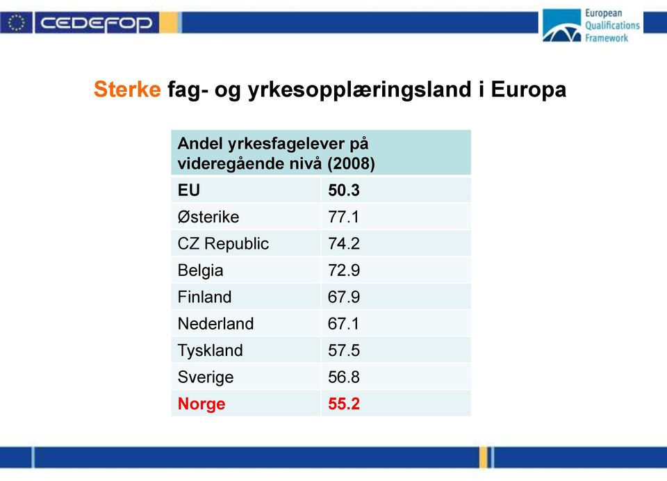 3 Østerike 77.1 CZ Republic 74.2 Belgia 72.