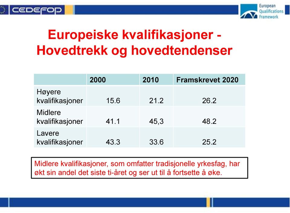 2 Lavere kvalifikasjoner 43.3 33.6 25.