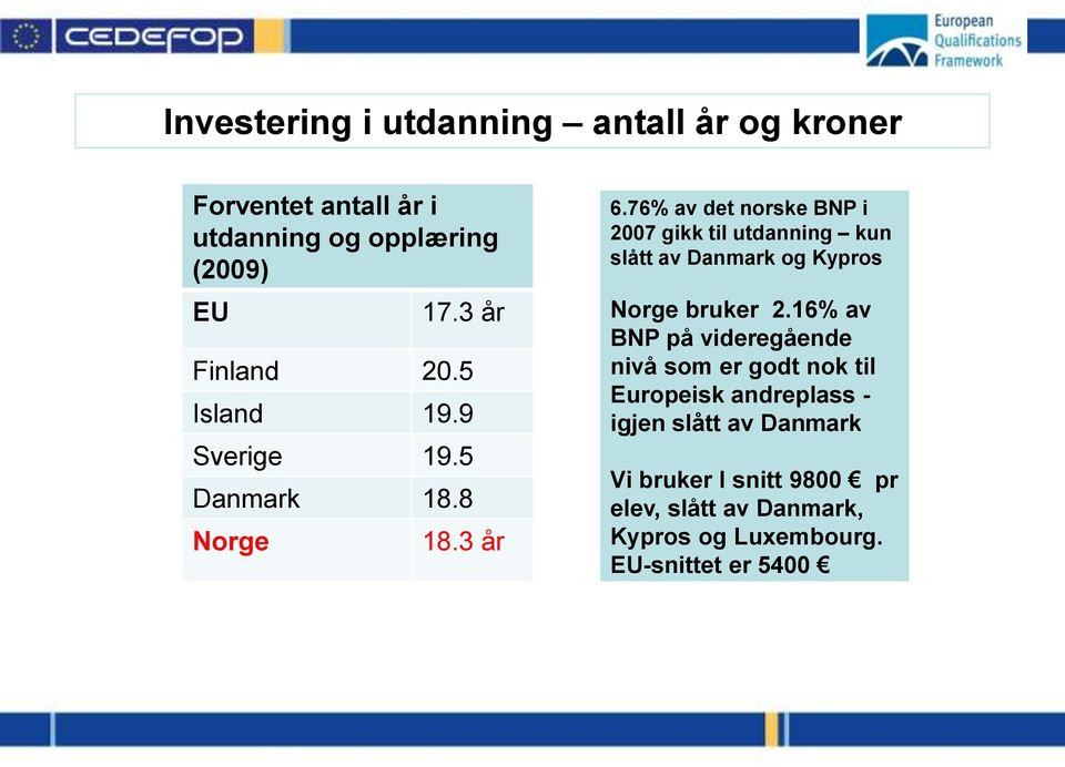 76% av det norske BNP i 2007 gikk til utdanning kun slått av Danmark og Kypros Norge bruker 2.